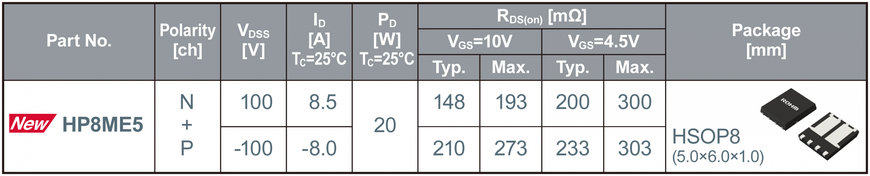 ROHM erweitert 100-V-Dual-MOSFET-Serie mit niedrigem Einschaltwiderstand um fünf Modelle